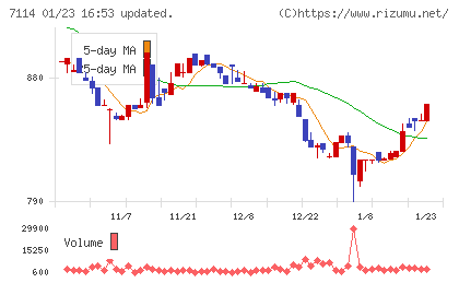 フーディソンチャート