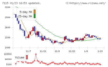 アルファパーチェスチャート