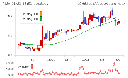 ＳＨＩＮＫＯチャート