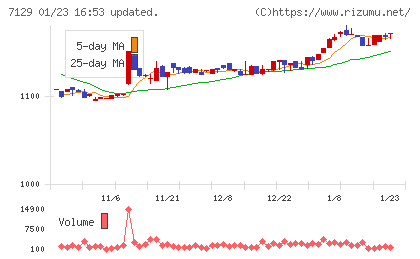 ミアヘルサホールディングスチャート