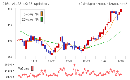 じもとホールディングスチャート