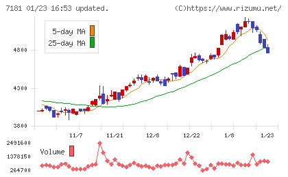 かんぽ生命保険チャート