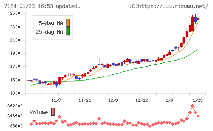 富山第一銀行チャート