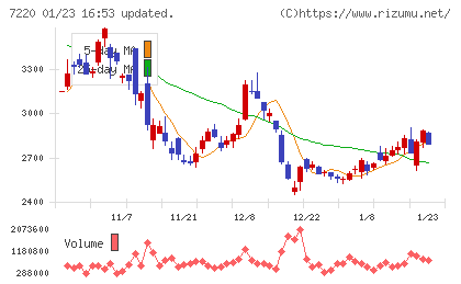 武蔵精密工業チャート