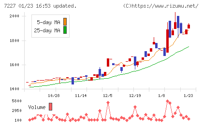 アスカチャート
