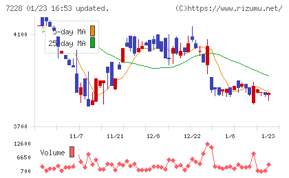 デイトナチャート