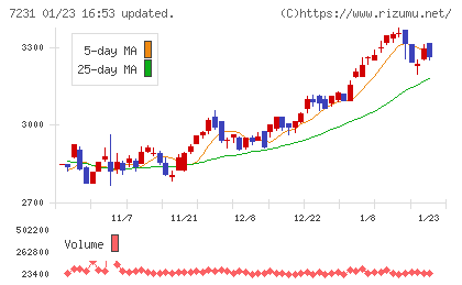 トピー工業チャート