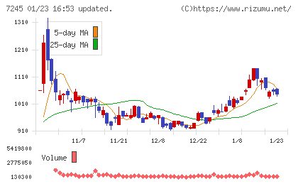 大同メタル工業チャート