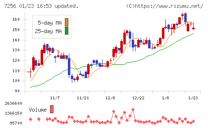 河西工業チャート