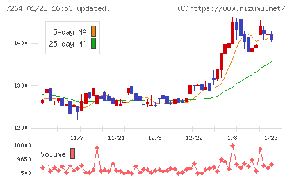 ムロコーポレーションチャート