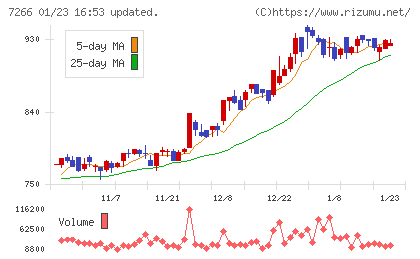 今仙電機製作所チャート