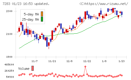 愛三工業チャート