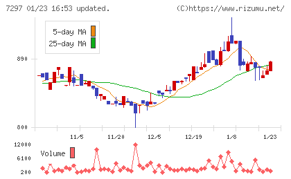 カーメイトチャート