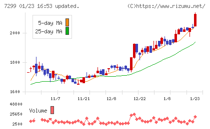 フジオーゼックスチャート