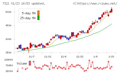 三十三フィナンシャルグループチャート