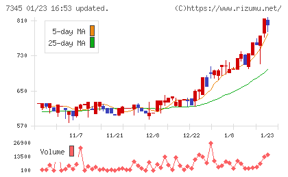 アイ・パートナーズフィナンシャルチャート
