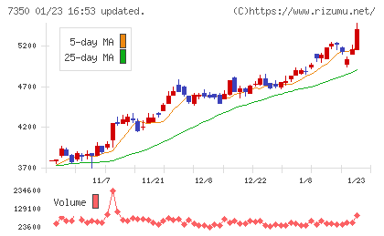 おきなわフィナンシャルグループチャート