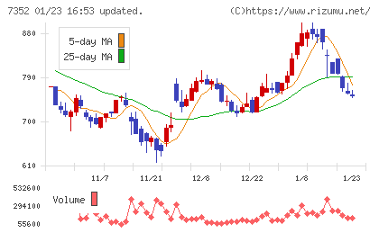 ＴＷＯＳＴＯＮＥ＆Ｓｏｎｓチャート