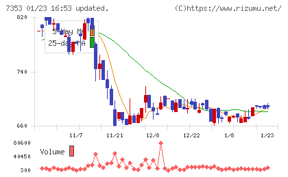 ＫＩＹＯラーニングチャート