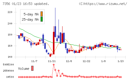 Ｒｅｔｔｙチャート