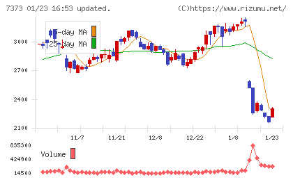 アイドマ・ホールディングスチャート