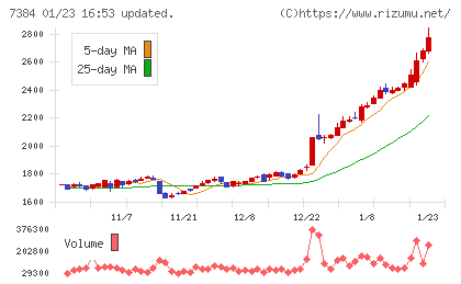 プロクレアホールディングスチャート