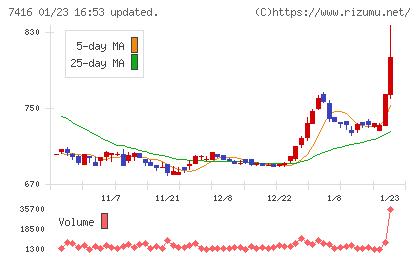はるやまホールディングスチャート