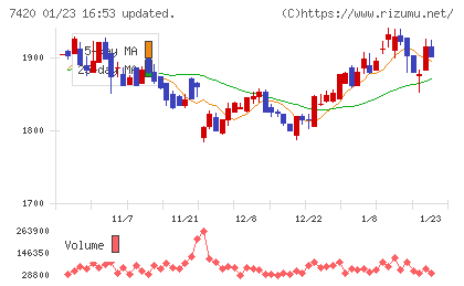 佐鳥電機チャート