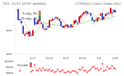 カッパ・クリエイトチャート