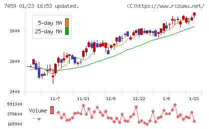 メディパルホールディングスチャート