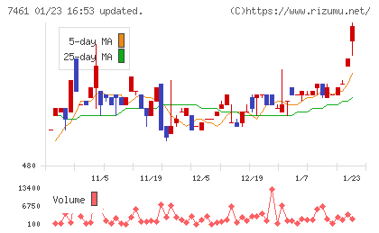 キムラチャート