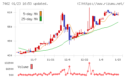 ＣＡＰＩＴＡチャート