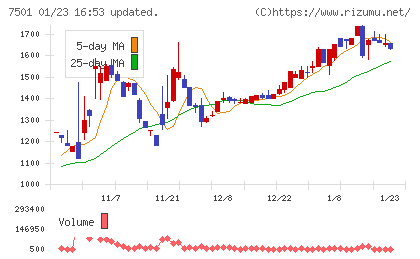 ティムコチャート