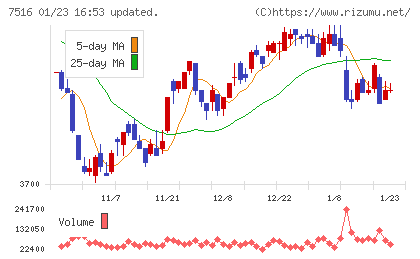コーナン商事チャート