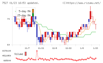 システムソフトチャート