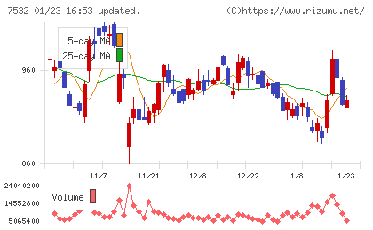 パン・パシフィック・インターナショナルホールディングスチャート
