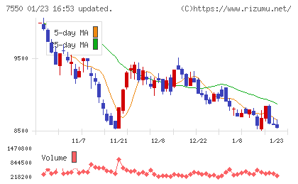 ゼンショーホールディングスチャート