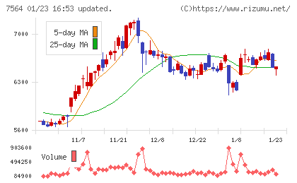 ワークマンチャート