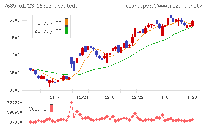 ＢｕｙＳｅｌｌ　Ｔｅｃｈｎｏｌｏｇｉｅｓチャート