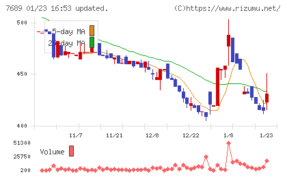 コパ・コーポレーションチャート