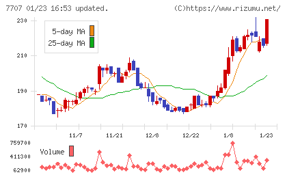 プレシジョン・システム・サイエンスチャート