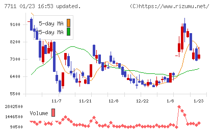 助川電気工業チャート