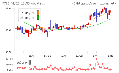 シグマ光機チャート