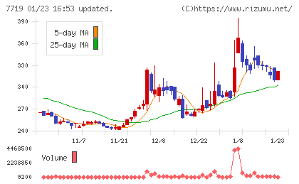 東京衡機チャート
