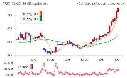 オーバルチャート