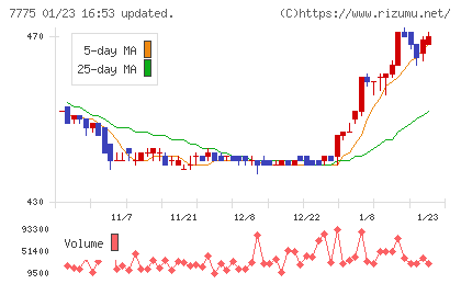 大研医器チャート