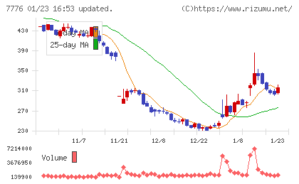 セルシードチャート