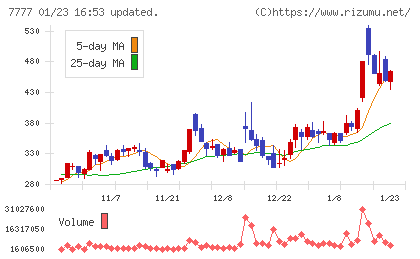 スリー・ディー・マトリックスチャート