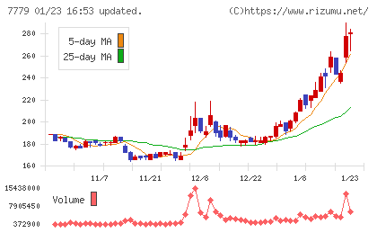 ＣＹＢＥＲＤＹＮＥチャート
