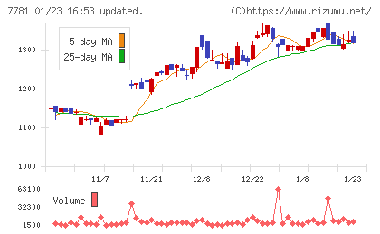 平山ホールディングスチャート